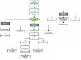 23 Always Up To Date Design Build Construction Process Flow