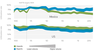 Is Nafta Still Relevant In 2017 Answers On