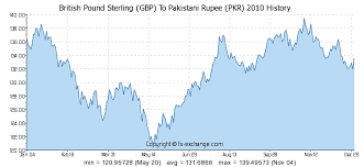 British Pound Sterling Gbp To Pakistani Rupee Pkr History