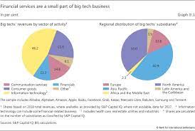 Iii Big Tech In Finance Opportunities And Risks