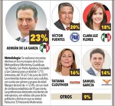 En nuevo león una alianza de partidos será la clave para ganar la gubernatura, pues solos con su propio candidato al pri, pan, mc y morena no les alcanzará en las elecciones ¿cómo afecta a la intención del voto para la gubernatura de nuevo león el ingreso a la carrera de mauricio fernández? Noticias Al Dia