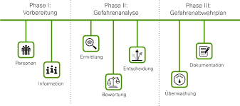Haccp (gefahrenanalyse kritischer lenkungspunkte) ist ein systematischer ansatz in der lebensmittelsicherheit, der sich auf die prävention der kontamination durch biologische, chemische, physische und radiologische gefahren durch einsatz leicht nachvollziehbarer, wissenschaftlicher prinzipien konzentriert. Aktuelles Haccp Buch Jmc Verlag