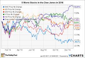 The 5 Worst Stocks In The Dow Jones In 2016 The Motley Fool