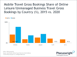 With A Rising Number Of Asia Pacific Apac Travelers Having Access To The Internet And Digital Banking Via Their S Travel Marketing Online Travel Trip Advisor