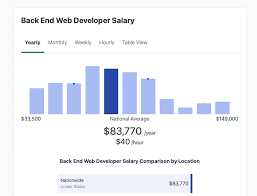 What Is The Average Backend Developer S Salary The Latest Data For 2022