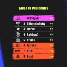 La pulga llegó a 148 partidos con la albiceleste y superó la marca que ostentaba javier mascherano. Lla On Twitter De Esta Manera Luce La Tabla De Posiciones Concluida La Fase Regular Con Allknights La Infinitye Sport Teamisurus Rainbow7lol Y Azulesesportsla Calificando Al Pentagono Lla Https T Co Akkaq2g9ml