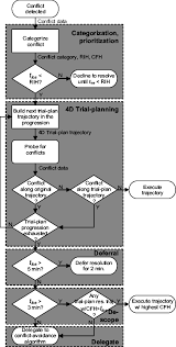 flow chart of conflict resolution algorithm download