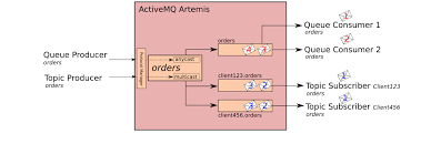 Hi all, i am trying to understand the most optimised way to send messages concurrently between two activemq endpoints camel in action book recommends using camel activemqcomponent and notes that it configures connection pooling automatically for. Address Model Activemq Artemis Documentation