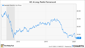 Lee samaha | dec 21, 2020. Ge Sells Yet Another Division The Motley Fool