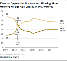 5 facts about the bp oil spill pew research center