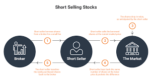 How To Short Sell A Stock When Trading Falling Markets