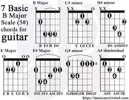 b major scale charts for guitar and bass