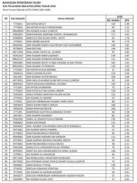 Semoga senarai sekolah berasrama penuh ini membantu anda untuk memilih lokasi yang terbaik bagi memudahkan pengajian anak anda. Senarai Mrsm Ulul Albab Terbaik