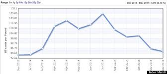 Bacon Prices Are Falling Huffpost