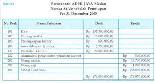 15 contoh soal dan jawaban akuntansi perusahaan manufaktur. Neraca Saldo Setelah Penutupan Perusahaan Jasa