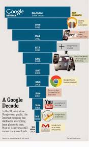 Google Went Public 10 Years Ago On August 19 2004 At 85 A Share With A Market Cap Of 23 Billion In 2011 Google Infographic Advertising Technology Google