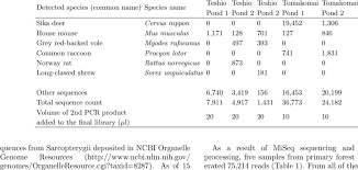 Lich eine erklärung des antriebs bereits sporttreibender gesucht128. Sequence Counts Of Detected Species From Water Samples Collected In Download Scientific Diagram