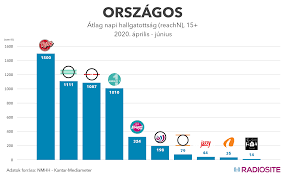 Újabb fordulatot vett a két székesfehérvári helyi kereskedelmi frekvencia, a 94,5 mhz és a 101,8 mhz ügye. Hallgatottsagi Adatok 2020 Aprilis Junius Retro Radio