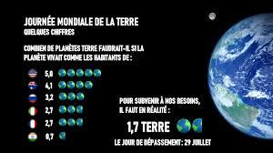 En l'honneur du jour de la terre 2021, partagez les habitudes que vous avez adoptées et les actions que vous menez pour prendre soin de la planète. Journee Mondiale De La Terre Quelques Chiffres Actualites Meteo Meteo Bretagne