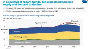 Api Here S Why U S Natural Gas Has Weathered The Pandemic