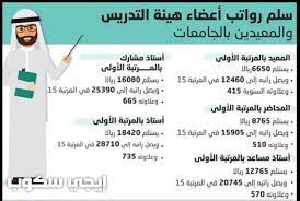 أن يكون موظفاً على رأس عمله ضمن قائمة القطاعات والشركات والمؤسسات المعتمدة لدى البنك ‏السعودي للإستثمار. Ø³Ù„Ù… Ø±ÙˆØ§ØªØ¨ Ø§Ù„Ø¬Ø§Ù…Ø¹Ø§Øª ÙˆØ§Ù„Ù…Ø¹Ù„Ù…ÙŠÙ† 1439 Ø§Ù„Ø¬Ø¯ÙŠØ¯ Ù„Ø£Ø¹Ø¶Ø§Ø¡ Ù‡ÙŠØ¦Ø© Ø§Ù„ØªØ¯Ø±ÙŠØ³ ÙˆØ§Ù„Ù…Ø¹ÙŠØ¯ÙŠÙ† ÙˆÙ‚ÙŠÙ…Ø© Ø§Ù„Ø¹Ù„Ø§ÙˆØ§Øª Ø§Ù„Ø³Ù†ÙˆÙŠØ©