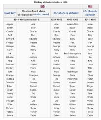 Each ipa symbol represents a sound. Another Fine Mess I Ve Gotten Myself Into Thewritershandbook Top Nato Phonetic Alphabet