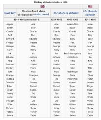 Charlie the name comes from the nato phonetic alphabet, and is its third letter. Steve Rogers New York Thewritershandbook Top Nato Phonetic Alphabet