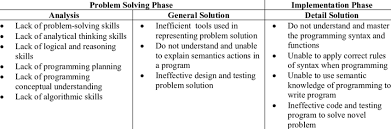 Troubleshooting the ability to adopt a systematic approach towards identifying and then solving a problem or issue at hand is referred to as one's troubleshooting skills. Problems In Computer Programming As Identified In The Literature Download Table