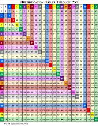 Color Coded Multiplication Table Teaching Math