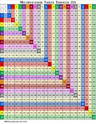 Color Coded Multiplication Table Teaching Math