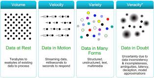 Big Data 4 V S 860 439 Data Science Science Articles Big Data Machine Learning