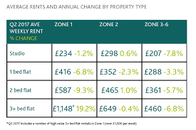 Maybe you would like to learn more about one of these? A Tenant S Overview Of The London Rental Market Foxtons Blog News