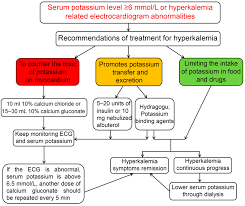 Image result for Hyperkalemia Management