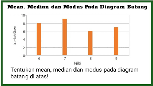 Penyelesaian data tersebut dapat disajikan dengan diagram batang sebagai berikut. Cara Mudah Menghitung Mean Median Modus Pada Diagram Batang Kelas 6 Sd Mi Semester 2 Youtube