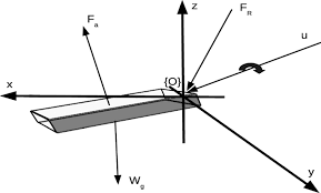 To model the flight dynamics and wing motion, the hypothesis that the bird was flying at a constant velocity in an horizontal. Proposed Control For Wing Movement Type Flat Plate For Ornithopter Autonomous Robot Springerlink