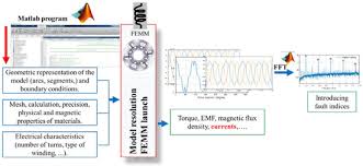 Learn how to demagnetize a magnet and how physics can explain this phenomenon with this when we say that magnets can become demagnetized, we mean that they lose their ability to attract metals like does the temperature of a magnet affect its strength? Machines Free Full Text Motor Current Signature Analysis Based Permanent Magnet Synchronous Motor Demagnetization Characterization And Detection Html