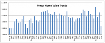 That is why such alternative names of these we have collected thousands of used campers for sale from such popular manufacturers as dethleffs, fiat (as well as from fendt and. Black Book Wholesale Rv Volume And Values Drop Significantly In Market Report Rv News