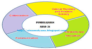 Tahun 2015 hingga tahun 2016 ini. Faedah Kaedah Pembelajaran Abad 21 Kumpulan Informasi
