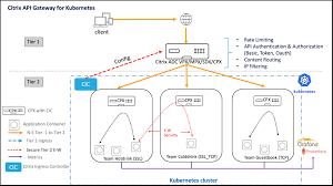 It can log user activity, authenticate requests and enforce usage aws cognito is a user management, authentication, and access control service. Api Gateway For Kubernetes