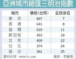 亞洲城市總匯三明治指數 newspapers hik 18th