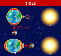 How Tides Are Formed Kidspressmagazine Com Moon Science Ocean Science Experiments Geography For Kids