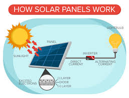 Save 147 Per Month On Solar Panels For Your Home Today