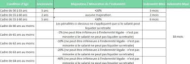 We did not find results for: Plus De 50 Ans 10 Aides A L Embauche Pour Seniors Cdd Cui Chomage Licenciement Allocations Et Retraite Surcote Cumul Aide Financiere