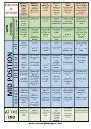 There are certain adverbs of time which are normally placed at the very beginning or at the very end of the sentence: Position Of Adverbs Table By Aiel Issuu