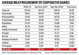 why milk prices have fallen by rs 10 litre for farmers