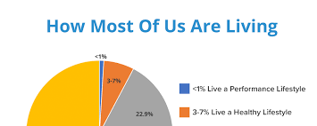 Healthy living receiving a diabetes diagnosis is scary—but know that it doesn't have to. Less Than 3 Percent Of People Live A Healthy Lifestyle And It S Crushing Their Success Lifestyle Coach John Allen Mollenhauer Jam