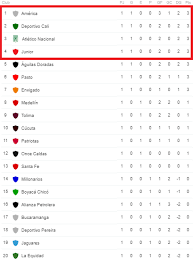 Así está la tabla de posiciones de la liga colombiana de fútbol 2021. Por Si Se Lo Perdio Resumen De La Primera Fecha De La Liga Betplay La Lengua Caribe