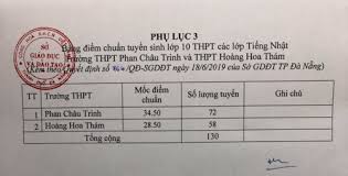 Sau khi có điểm thi, trong lúc chờ đợi điểm chuẩn chính thức, thí sinh có thể tham khảo chỉ tiêu tuyển sinh các trường để dự tính cơ hội trúng tuyển của. Ä'a Náºµng Cong Bá»' Ä'iá»ƒm Chuáº©n Vao Lá»›p 10 NÄƒm Há»c 2019 2020 Tin Tá»©c Thong Tin Tuyá»ƒn Sinh