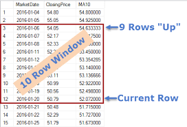 How To Calculate Moving Averages Window Using Preceding Moving Average Sql Moving