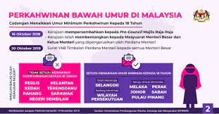 Walaupun banyak negara di dunia telah mengharamkan perkahwinan bawah umur, malaysia dan beberapa negara lain masih. Kpwkm On Twitter Statistik Perkahwinan Bawah Umur Di Malaysia Apakah Langkah Strategi Dan Pelan Menangani Punca Perkahwinan Bawah Umur Perkahwinanbawahumur Childmarriage Https T Co Luwl5tev0s